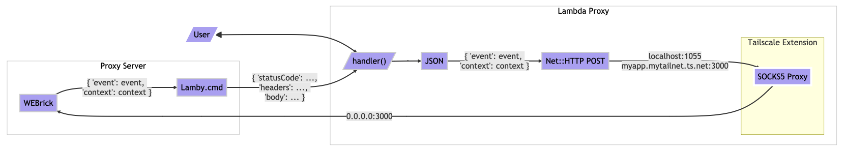 Architecture diagram of the use of a Lambda development proxy for WebSockets with API Gateway.