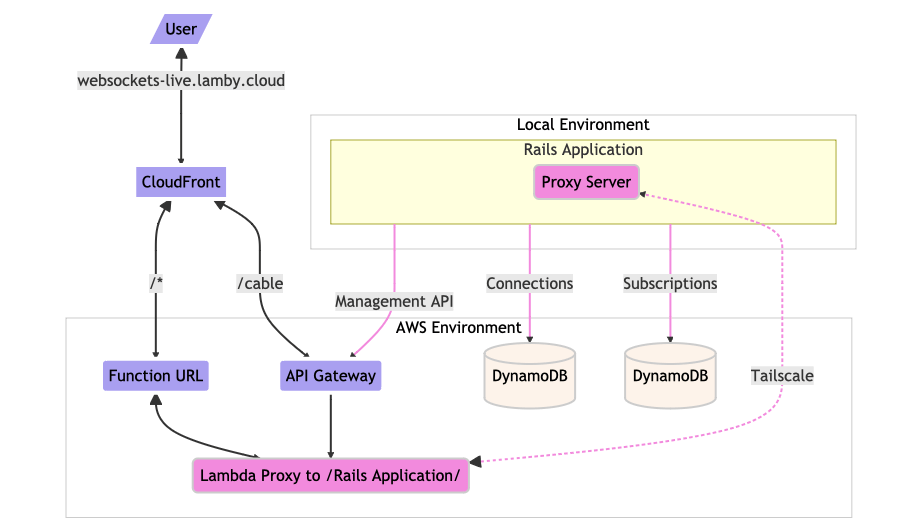 Architecture diagram of the use of a Lambda development proxy for WebSockets with API Gateway.