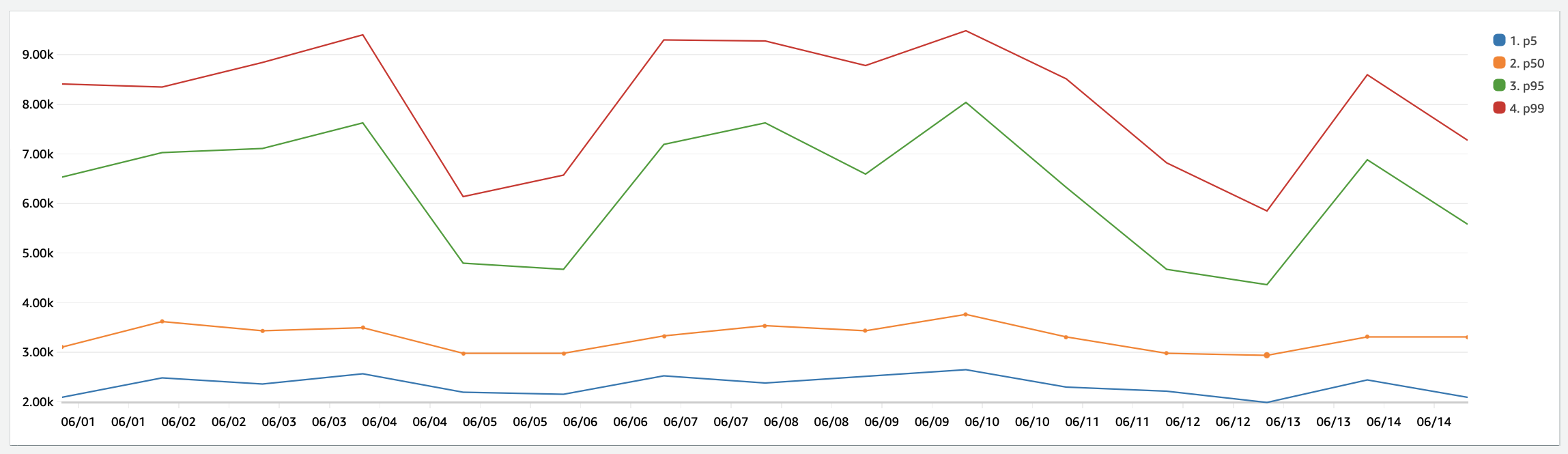 Rails cold start data from CloudWatch Insights. Shows percentiles for p5, p50, p95, and p99.