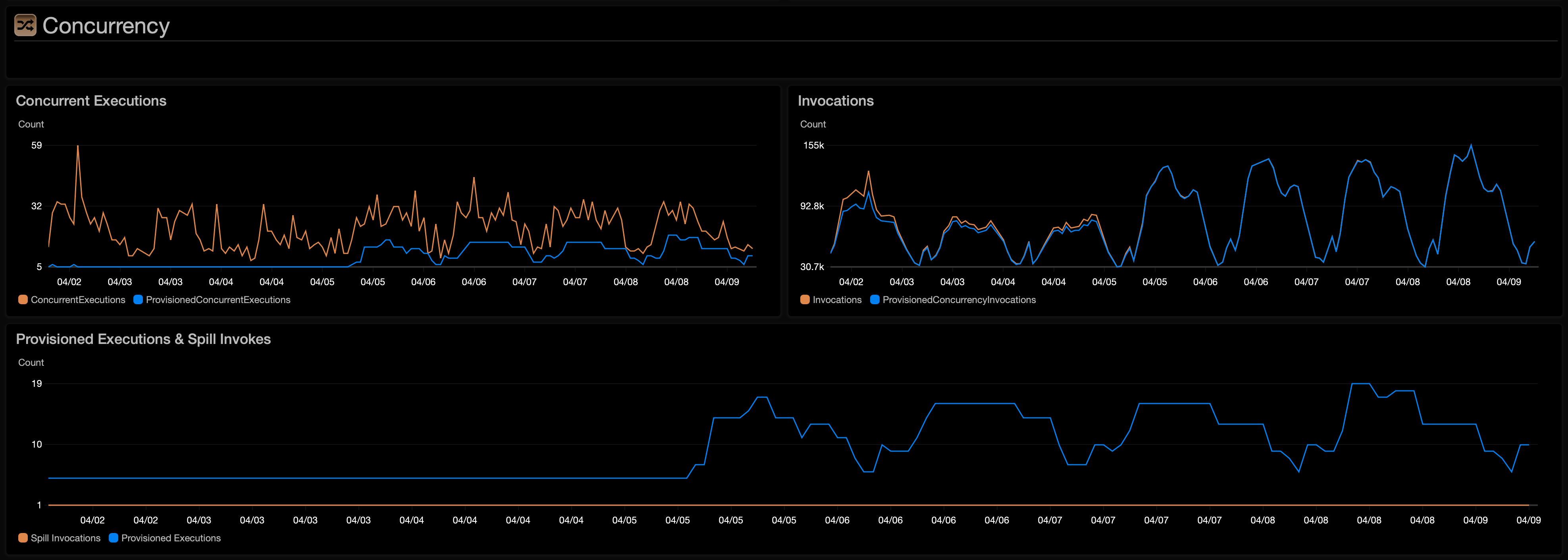 Rails in Lambda Concurrent Executions, Invocations, and Provisioned Executions & Spill Invokes