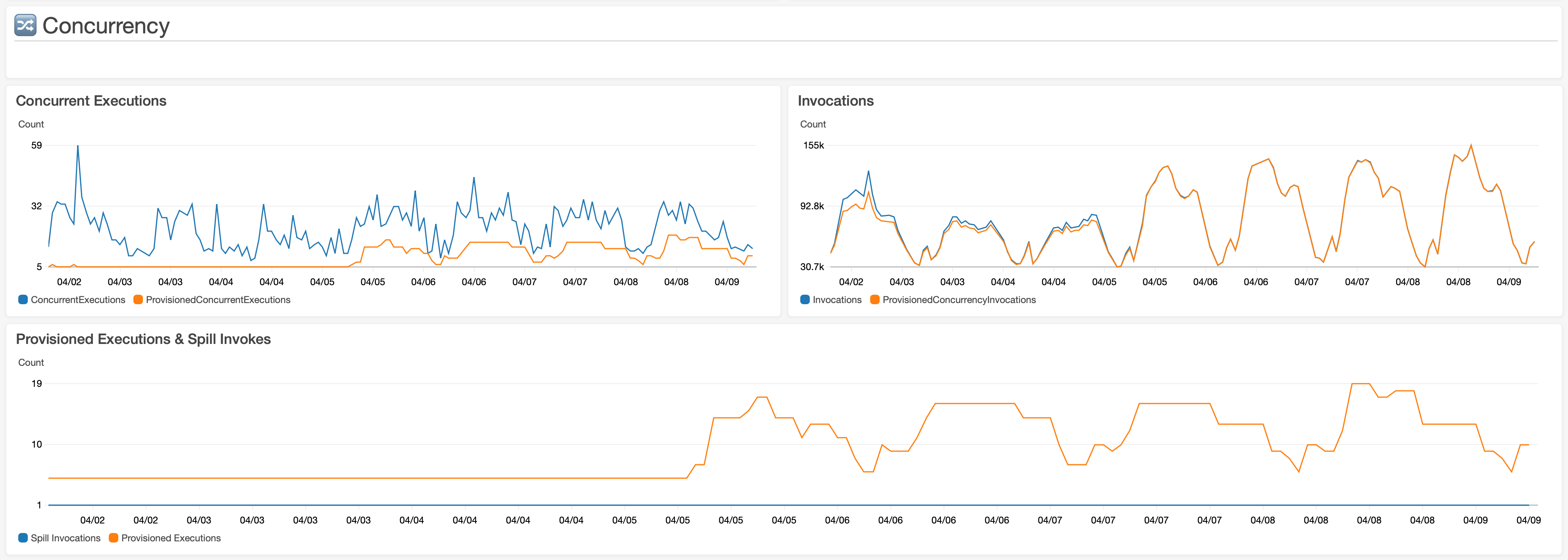 Rails in Lambda Concurrent Executions, Invocations, and Provisioned Executions & Spill Invokes