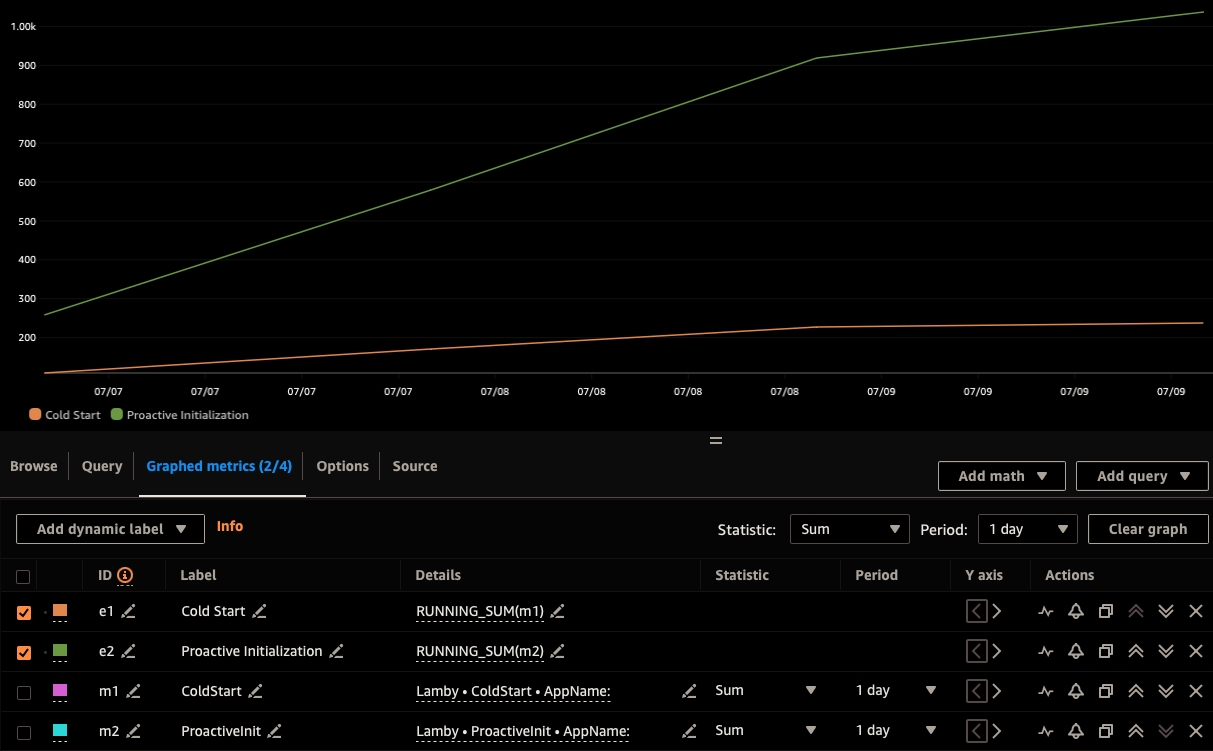 A CloudWatch Metrics graph showing a running sum of cold starts vs proactive inits for a large Rails application on Lambda