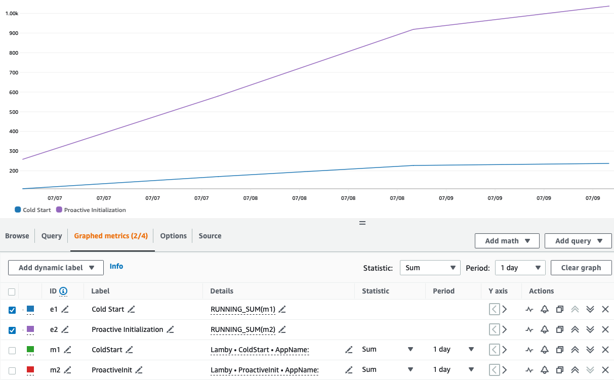 Rails in Lambda Concurrent Executions, Invocations, and Provisioned Executions & Spill Invokes